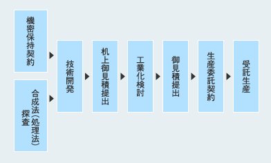 受託生産サービスの流れ